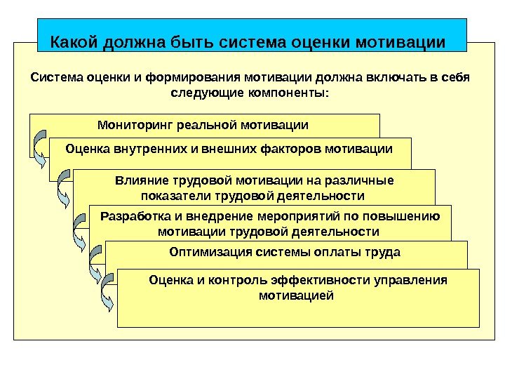   Какой должна быть система оценки мотивации  Система оценки и формирования мотивации