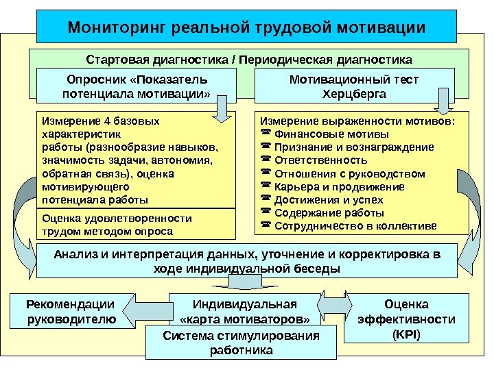   Мониторинг реальной трудовой мотивации Индивидуальная  «карта мотиваторов» Стартовая диагностика / Периодическая