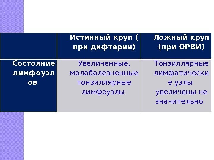  Истинный круп ( при дифтерии) Ложный круп (при ОРВИ) Состояние лимфоузл ов Увеличенные,