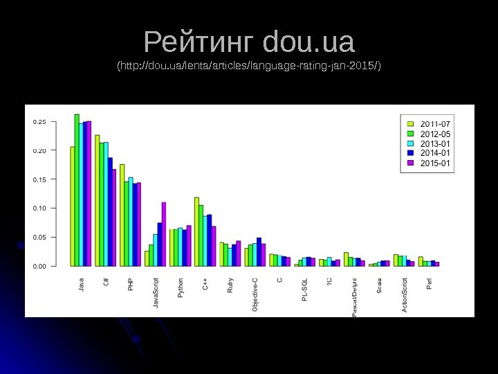 Рейтинг dou. ua ( http: //dou. ua/lenta/articles/language-rating-jan-2015/ ) 