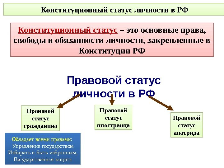  Конституционный статус личности в РФ Конституционный статус – это основные права,  свободы