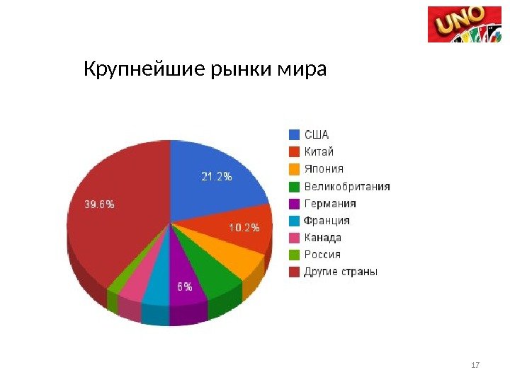 17 Крупнейшие рынки мира 