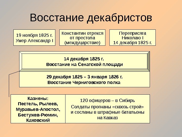 Восстание декабристов 19 ноября 1825 г. Умер Александр I Константин отрекся от престола (междуцарствие)