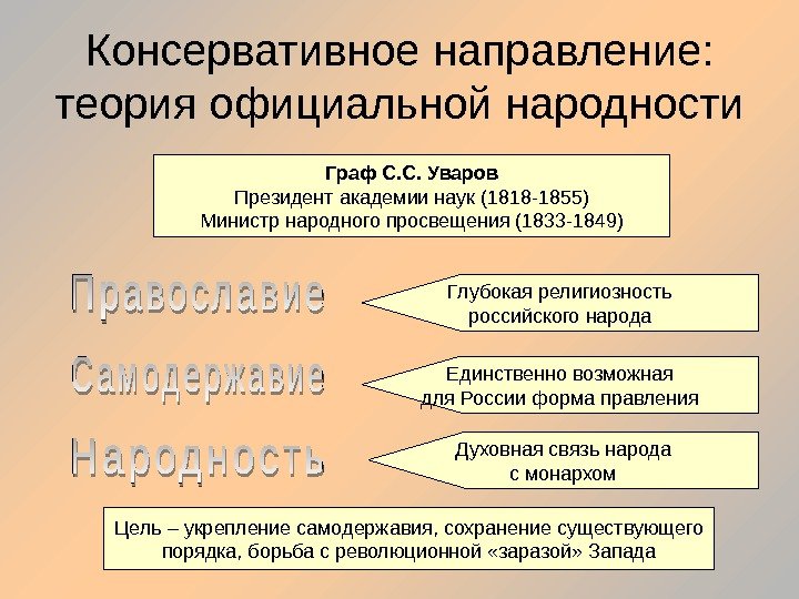 Консервативное направление: теория официальной народности Граф С. С. Уваров Президент академии наук (1818 -1855)