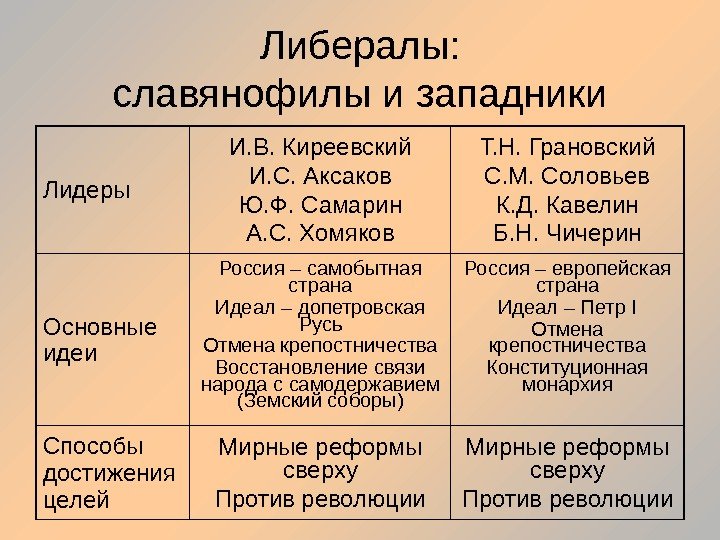 Либералы: славянофилы и западники Лидеры И. В. Киреевский И. С. Аксаков Ю. Ф. Самарин