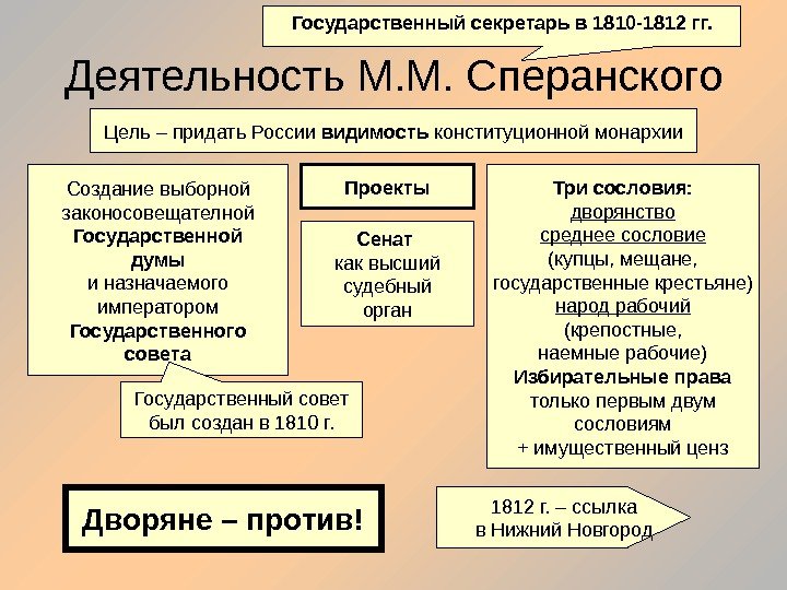 Деятельность М. М. Сперанского Государственный секретарь в 1810 -1812 гг. Цель – придать России
