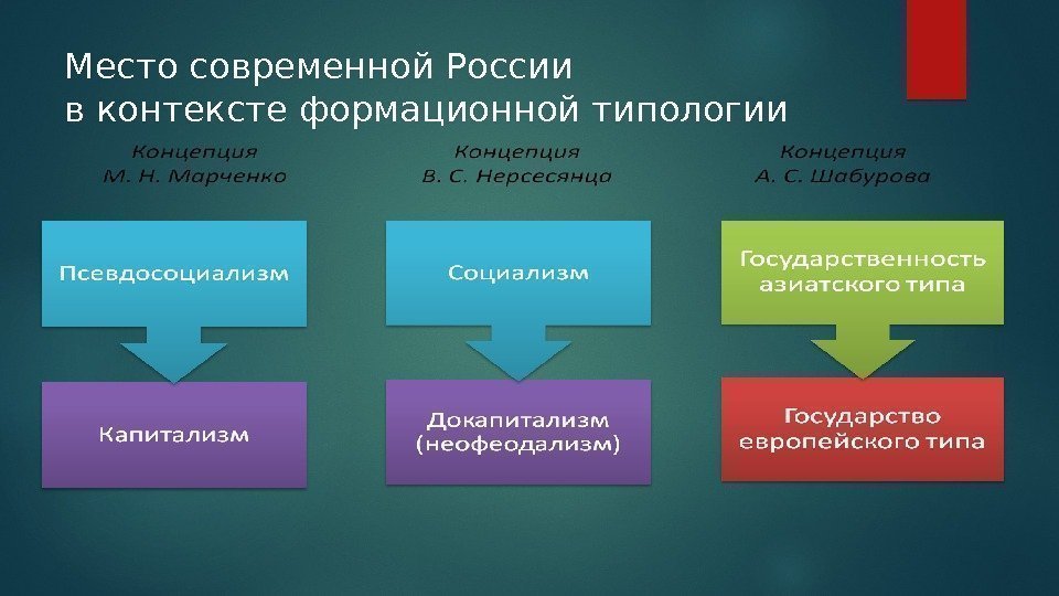 Место современной России в контексте формационной типологии  