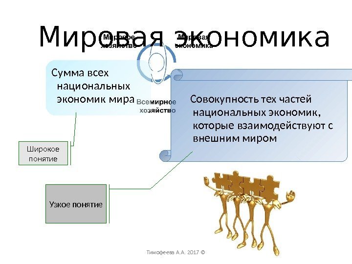 Мировая экономика Сумма всех национальных экономик мира   Совокупность тех частей национальных экономик,