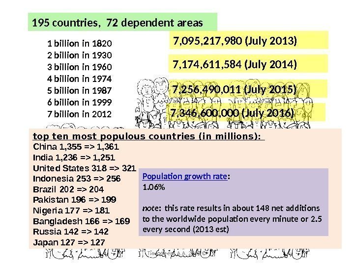 195 countries, 72 dependent areas 1 billion in 1820 2 billion in 1930 3