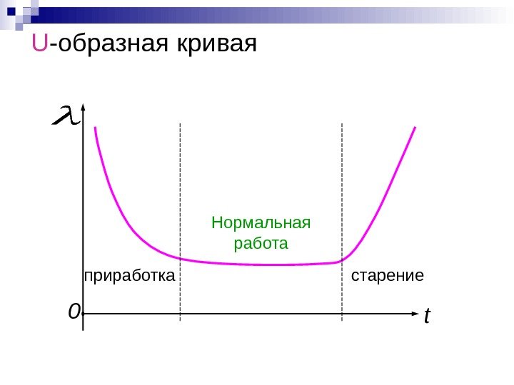 U -образная кривая приработка Нормальная работа старение t 0 