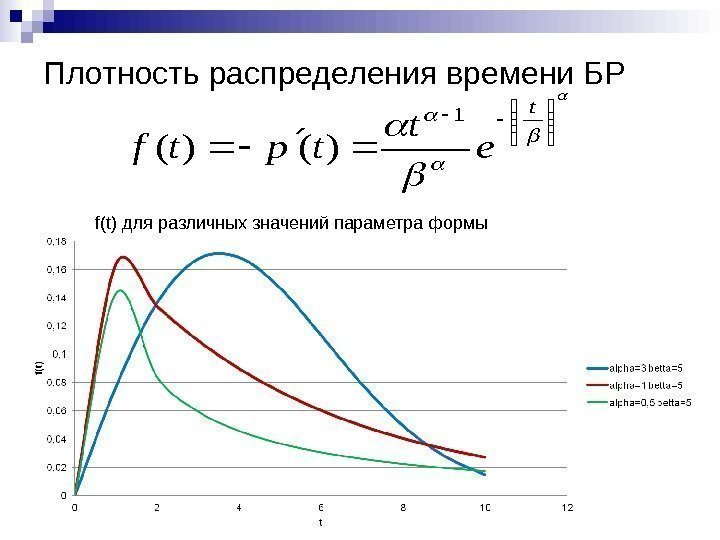 Плотность распределения времени БР   t e t tptf 1 )()( f(t) для