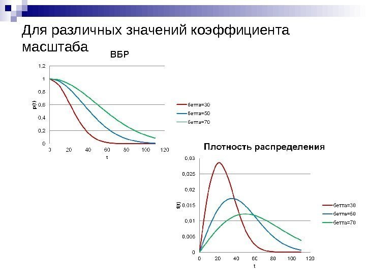 Для различных значений коэффициента масштаба 