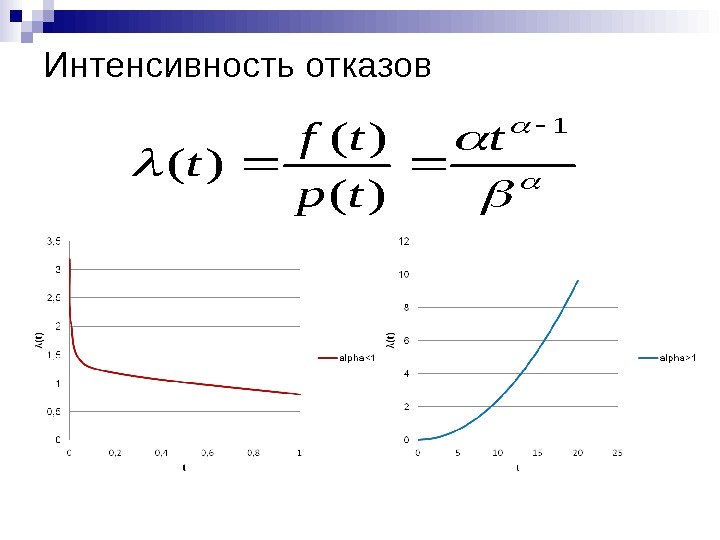 Интенсивность отказов 1 )( )( )(  t tp tf t 