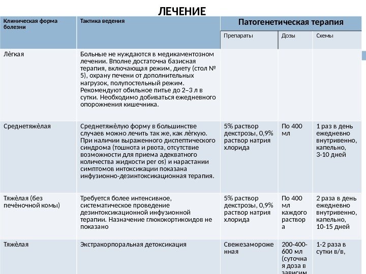 Клиническая форма болезни Тактика ведения Патогенетическая терапия Препараты Дозы Схемы Лѐгкая Больные не нуждаются