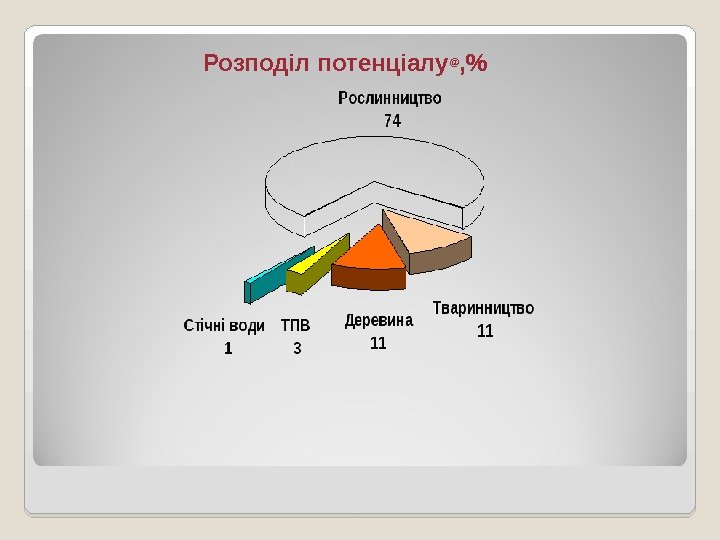 Розподіл потенціалу @ ,  