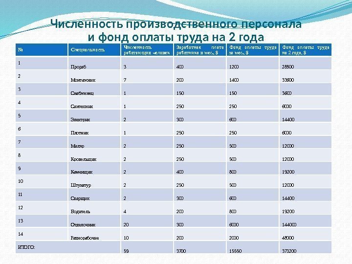 Численность производственного персонала и фонд оплаты труда на 2 года № Специальность Численность работающих