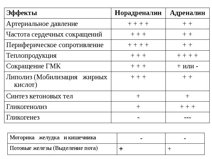  Эффекты Норадреналин Артериальное давление + + + Частота сердечных сокращений + + +