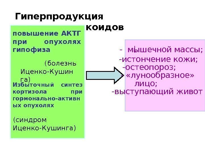 Гиперпродукция глюкокортикоидов повышение АКТГ при опухолях гипофиза  (болезнь Иценко-Кушин га) Избыточный синтез кортизола