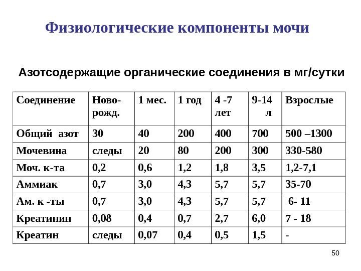 50 Азотсодержащие органические соединения в мг / сутки Соединение Ново- рожд. 1 мес. 1