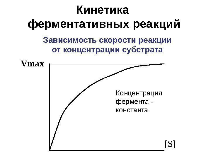  Зависимость скорости реакции от концентрации субстрата [S]Vmax Концентрация фермента - константа. Кинетика ферментативных