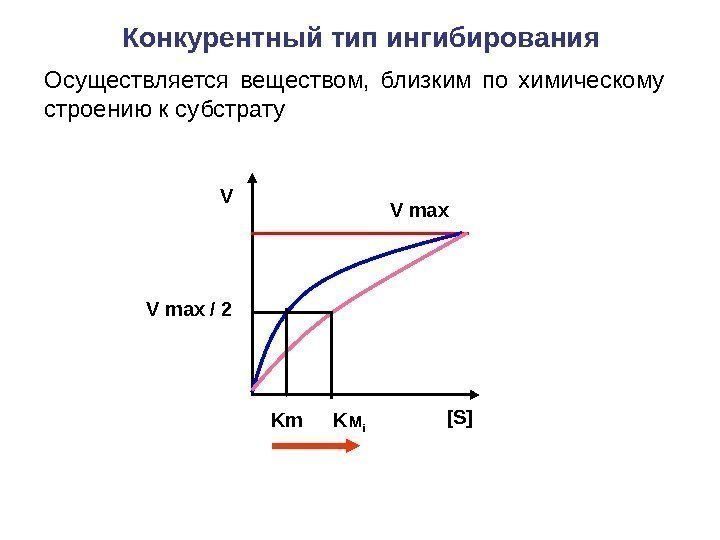  Конкурентный тип ингибирования Осуществляется веществом,  близким по химическому строению к субстрату V