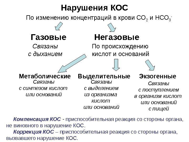   Нарушения КОС По изменению концентраций в крови СО 2 и НСО 3