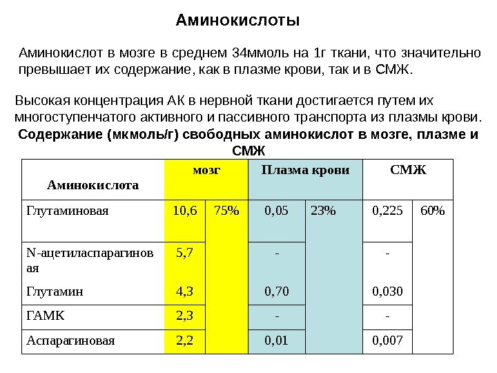 Аминокислоты Содержание (мкмоль/г) свободных аминокислот в мозге, плазме и СМЖ Аминокислота мозг Плазма крови