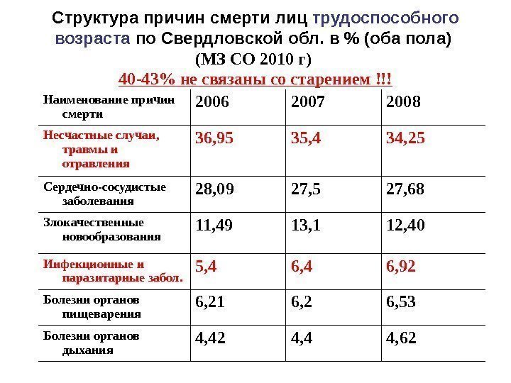   Структура причин смерти лиц трудоспособного возраста по Свердловской обл. в  (оба