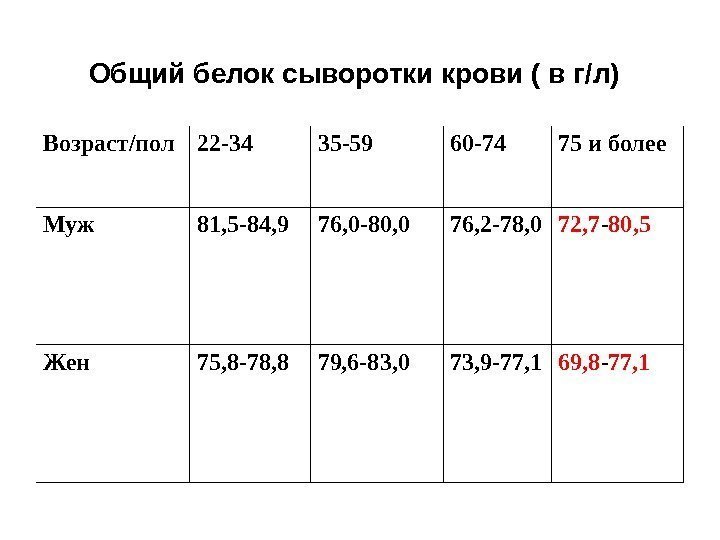   Общий белок сыворотки крови ( в г/л)  Возраст/пол 22 -34 35