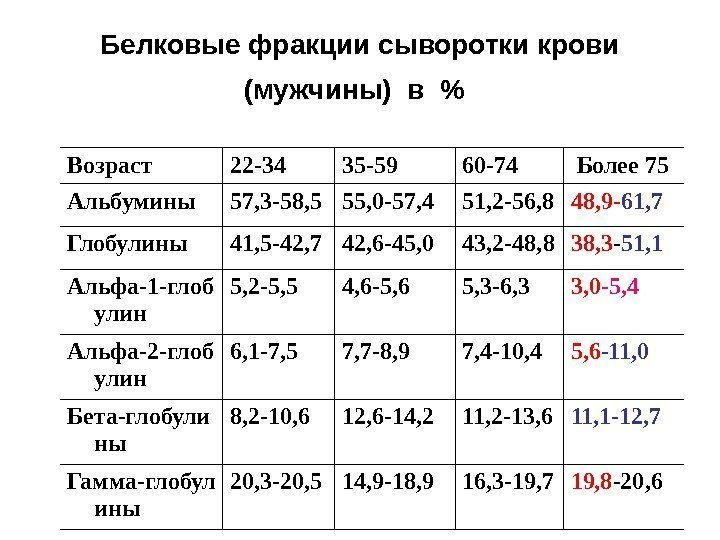   Белковые фракции сыворотки крови (мужчины) в   Возраст 22 -34 35