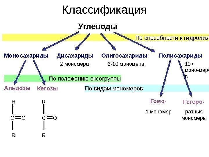 По видам мономеров. По положению оксогруппы Классификация Углеводы По способности к гидролизу Моносахариды Олигосахариды