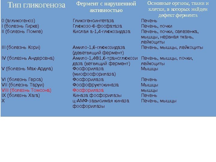 Тип гликогеноза Фермент с нарушенной активностью Основные органы, ткани и клетки, в которых найден