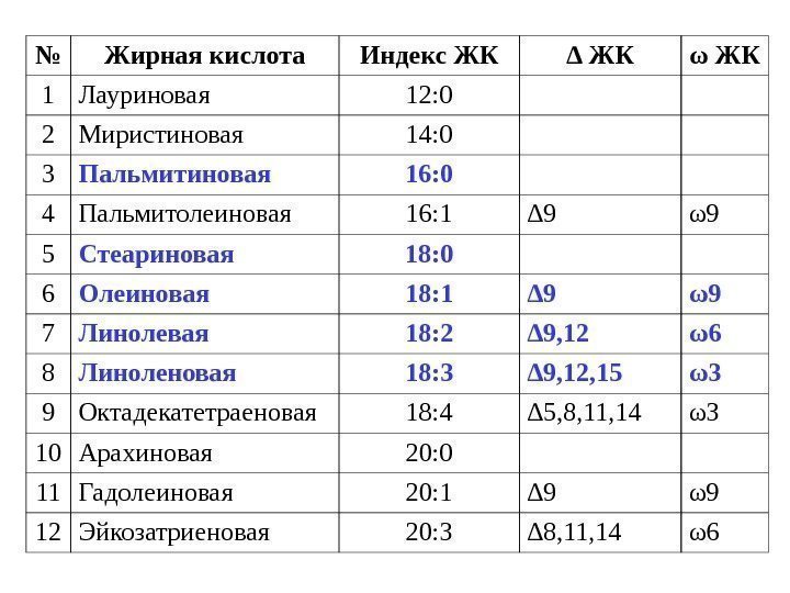 № Жирная кислота Индекс ЖК ∆ ЖК ω ЖК 1 Лауриновая 12: 0 2