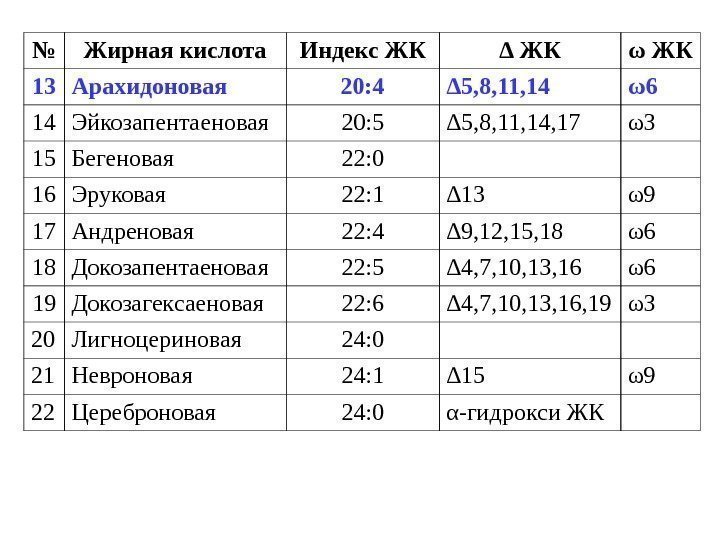 № Жирная кислота Индекс ЖК ∆ ЖК ω ЖК 13 Арахидоновая 20: 4 ∆