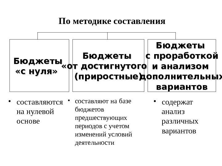  По методике составления Бюджеты  «с нуля»  Бюджеты  «от достигнутого» 