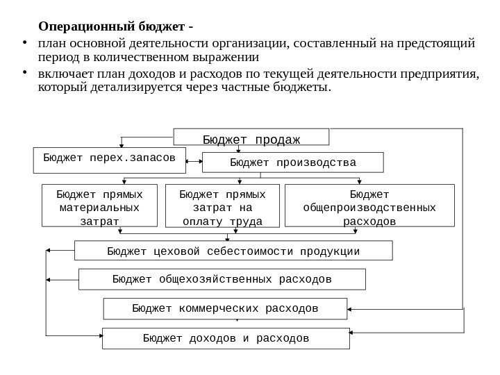   Операционный бюджет -  • план основной деятельности организации, составленный на предстоящий