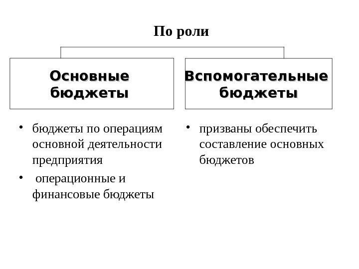  По роли • бюджеты по операциям основной деятельности предприятия •  операционные и