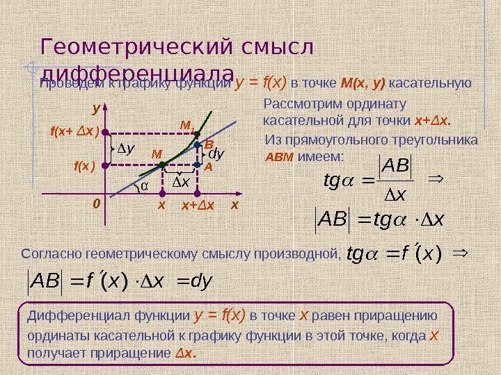 Геометрический смысл дифференциала Проведем к графику функции y = f(x) в точке М( x,