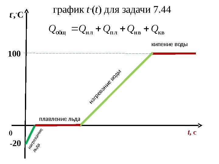 0 -20100 график t ◦ ( t ) для задачи 7. 44 t ◦