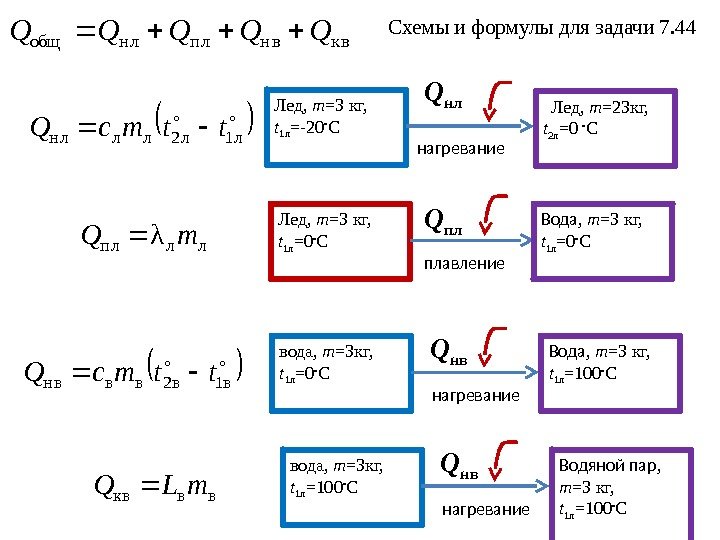 плавление. Лед,  m =3 кг,  t 1 л =-20 ◦ C Лед,