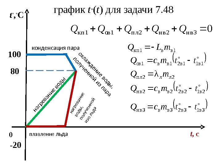 0 -20100 график t ◦ ( t ) для задачи 7. 48 t ◦