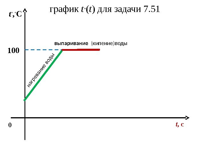 0100 график t ◦ ( t ) для задачи 7. 51 t ◦ ,