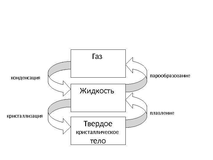 Газ Жидкость Твердое кристаллическое тело плавлениепарообразование конденсация кристаллизация 