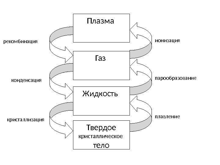 Газ Жидкость Плазма Твердое кристаллическое тело плавлениепарообразование конденсация кристаллизация ионизация рекомбинация 