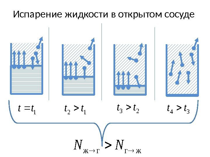 Испарение жидкости в открытом сосудежггж NN 1 tt 12 tt 23 tt 34 tt