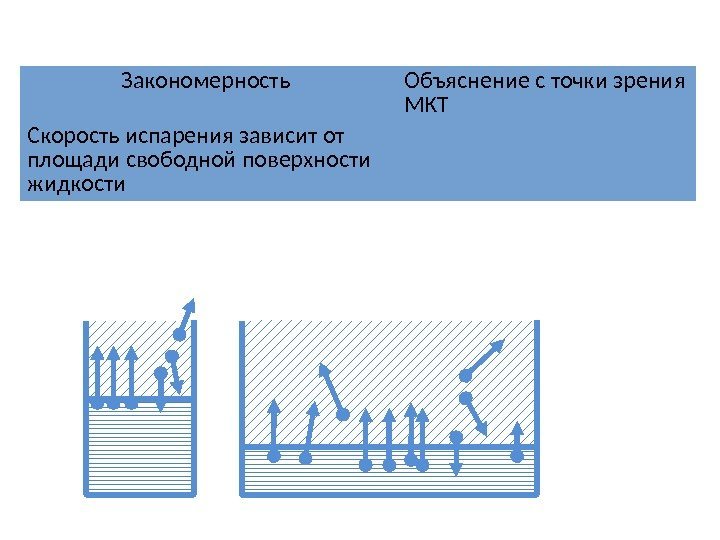 Закономерность Объяснение с точки зрения МКТ Скорость испарения зависит от площади свободной поверхности жидкости