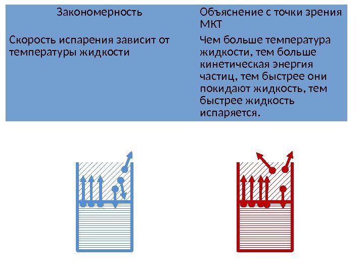 Закономерность Объяснение с точки зрения МКТ Скорость испарения зависит от температуры жидкости Чем больше