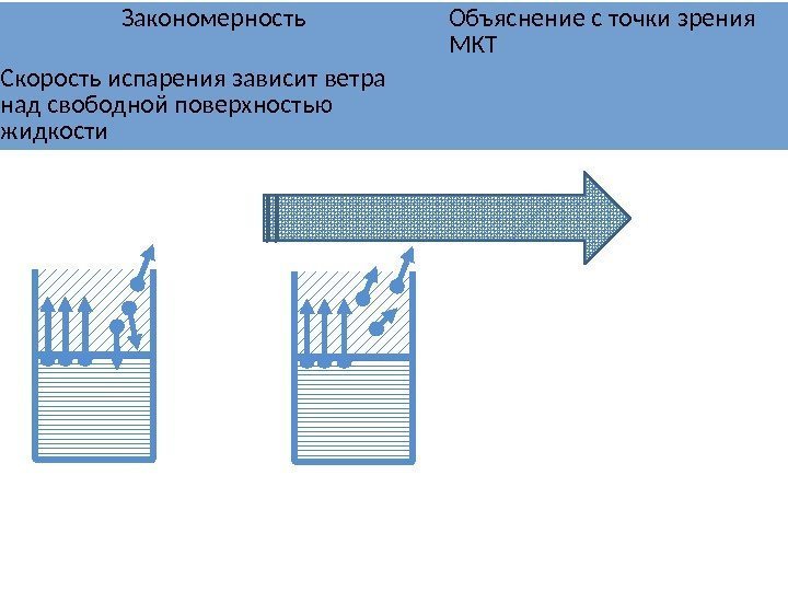 Закономерность Объяснение с точки зрения МКТ Скорость испарения зависит ветра над свободной поверхностью жидкости