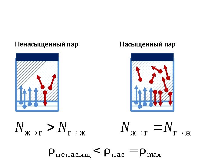 Насыщенный пар. Ненасыщенный паржггж NN maxн асн е н асы щρρρ 