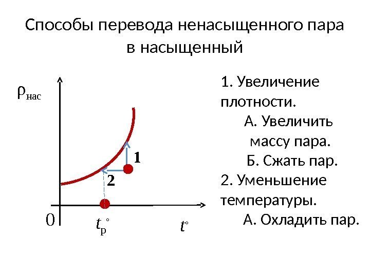 ρ нас t ◦ 0 1 2 Способы перевода ненасыщенного пара в насыщенный 1.